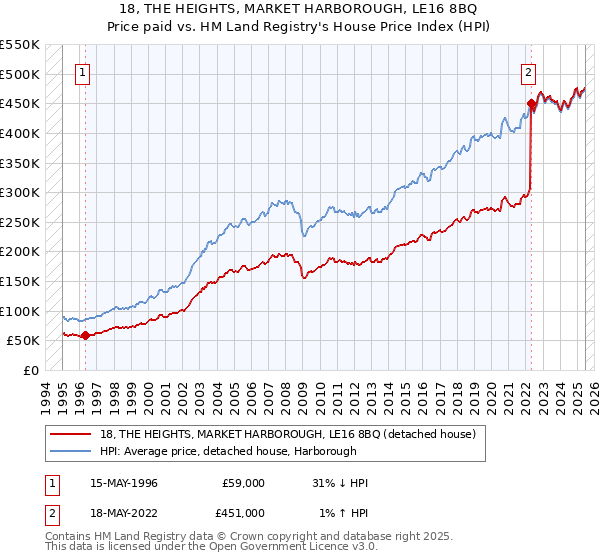 18, THE HEIGHTS, MARKET HARBOROUGH, LE16 8BQ: Price paid vs HM Land Registry's House Price Index