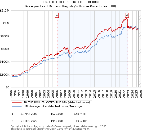 18, THE HOLLIES, OXTED, RH8 0RN: Price paid vs HM Land Registry's House Price Index