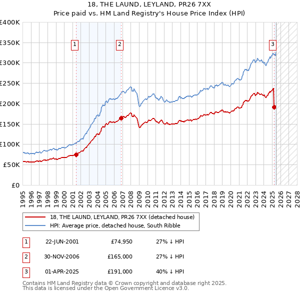 18, THE LAUND, LEYLAND, PR26 7XX: Price paid vs HM Land Registry's House Price Index