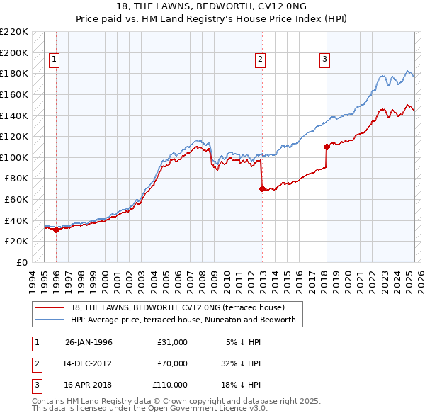 18, THE LAWNS, BEDWORTH, CV12 0NG: Price paid vs HM Land Registry's House Price Index