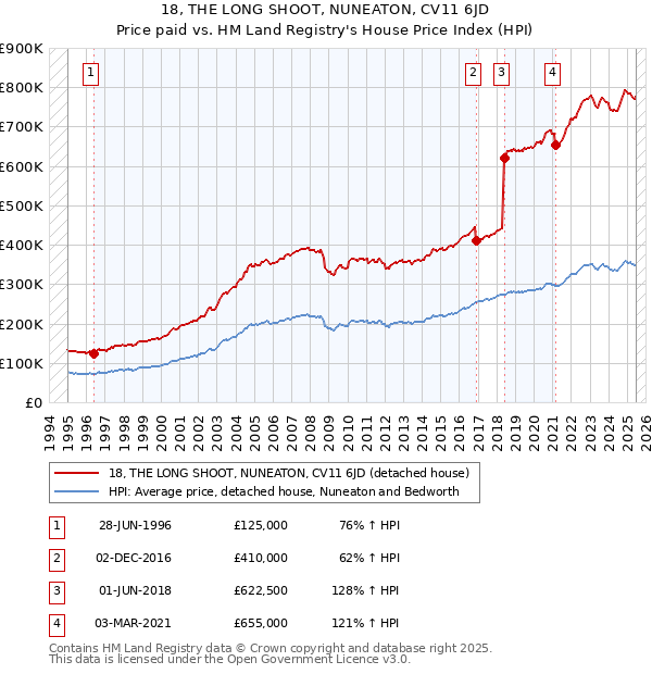 18, THE LONG SHOOT, NUNEATON, CV11 6JD: Price paid vs HM Land Registry's House Price Index