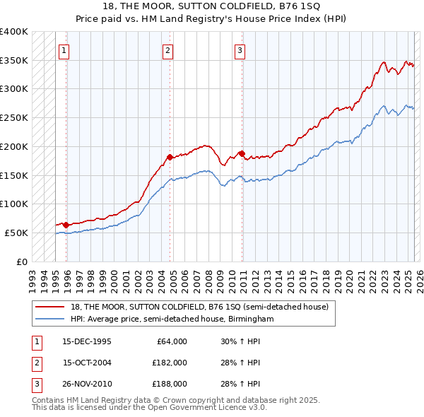 18, THE MOOR, SUTTON COLDFIELD, B76 1SQ: Price paid vs HM Land Registry's House Price Index