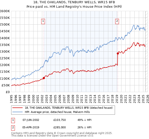 18, THE OAKLANDS, TENBURY WELLS, WR15 8FB: Price paid vs HM Land Registry's House Price Index