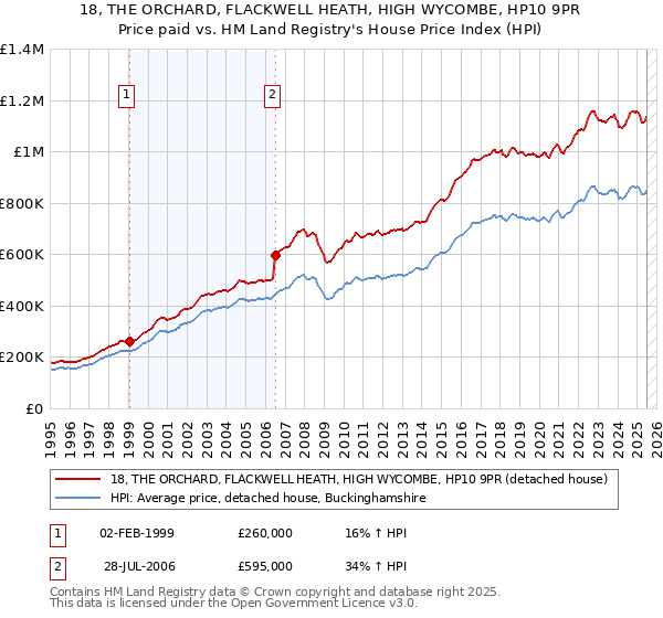 18, THE ORCHARD, FLACKWELL HEATH, HIGH WYCOMBE, HP10 9PR: Price paid vs HM Land Registry's House Price Index