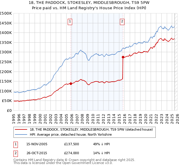 18, THE PADDOCK, STOKESLEY, MIDDLESBROUGH, TS9 5PW: Price paid vs HM Land Registry's House Price Index