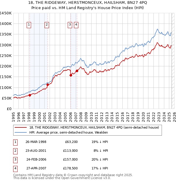 18, THE RIDGEWAY, HERSTMONCEUX, HAILSHAM, BN27 4PQ: Price paid vs HM Land Registry's House Price Index