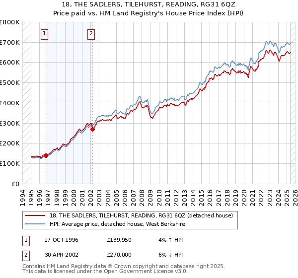 18, THE SADLERS, TILEHURST, READING, RG31 6QZ: Price paid vs HM Land Registry's House Price Index