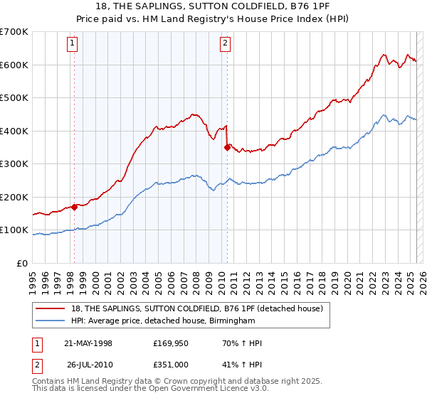 18, THE SAPLINGS, SUTTON COLDFIELD, B76 1PF: Price paid vs HM Land Registry's House Price Index