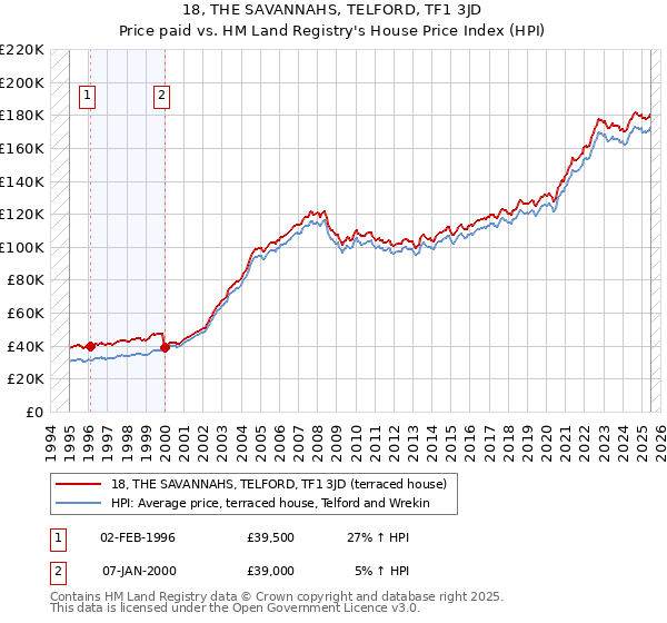 18, THE SAVANNAHS, TELFORD, TF1 3JD: Price paid vs HM Land Registry's House Price Index