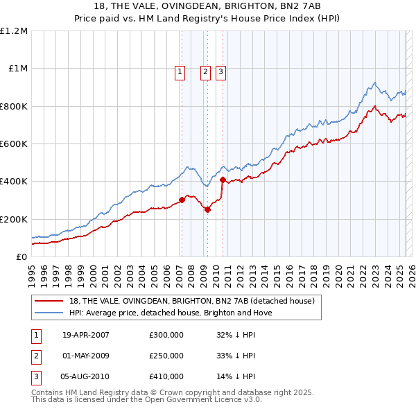 18, THE VALE, OVINGDEAN, BRIGHTON, BN2 7AB: Price paid vs HM Land Registry's House Price Index