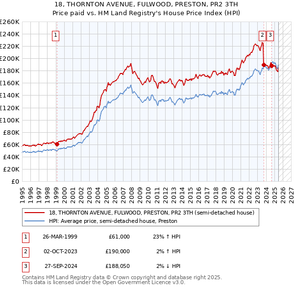 18, THORNTON AVENUE, FULWOOD, PRESTON, PR2 3TH: Price paid vs HM Land Registry's House Price Index