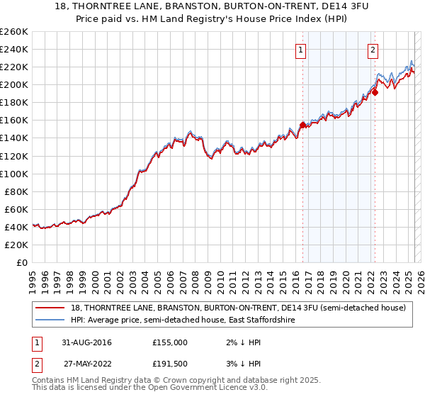 18, THORNTREE LANE, BRANSTON, BURTON-ON-TRENT, DE14 3FU: Price paid vs HM Land Registry's House Price Index