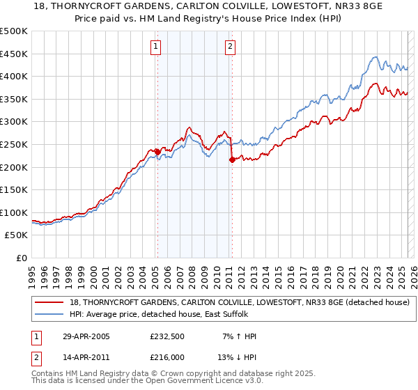 18, THORNYCROFT GARDENS, CARLTON COLVILLE, LOWESTOFT, NR33 8GE: Price paid vs HM Land Registry's House Price Index
