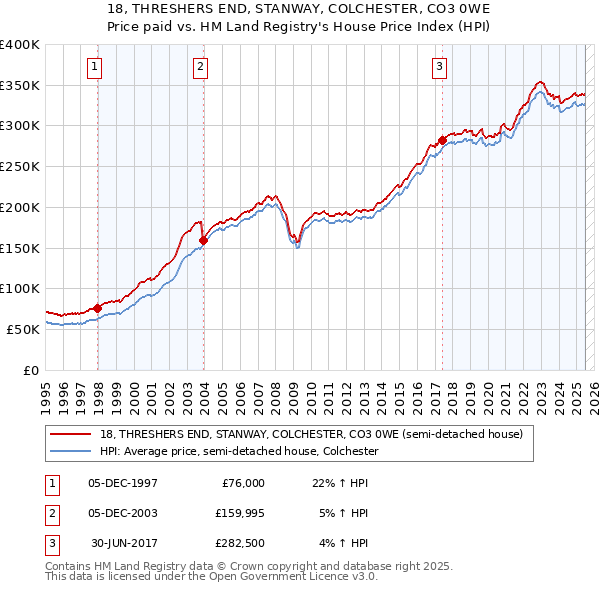 18, THRESHERS END, STANWAY, COLCHESTER, CO3 0WE: Price paid vs HM Land Registry's House Price Index
