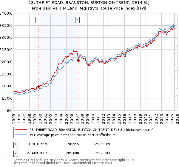 18, THRIFT ROAD, BRANSTON, BURTON-ON-TRENT, DE14 3LJ: Price paid vs HM Land Registry's House Price Index