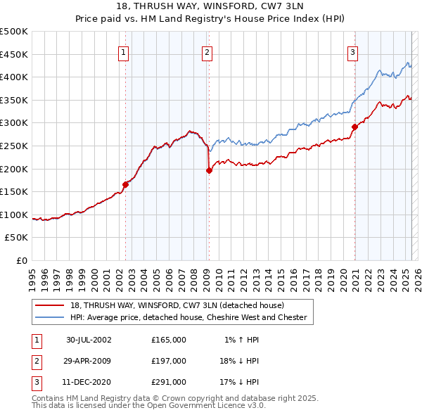 18, THRUSH WAY, WINSFORD, CW7 3LN: Price paid vs HM Land Registry's House Price Index