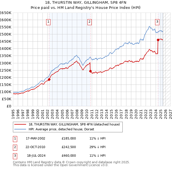 18, THURSTIN WAY, GILLINGHAM, SP8 4FN: Price paid vs HM Land Registry's House Price Index