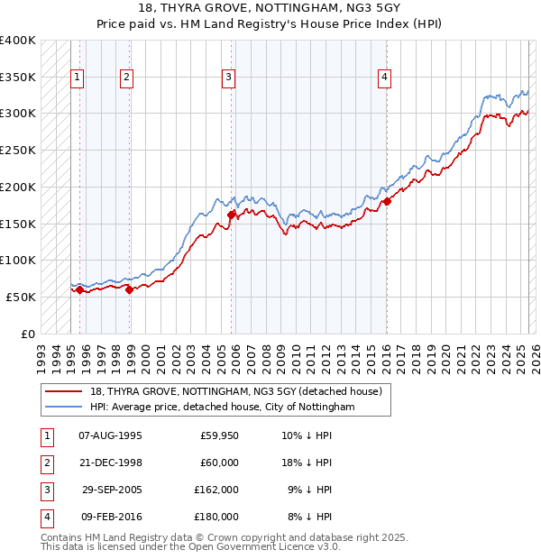 18, THYRA GROVE, NOTTINGHAM, NG3 5GY: Price paid vs HM Land Registry's House Price Index