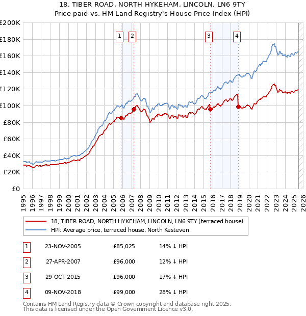 18, TIBER ROAD, NORTH HYKEHAM, LINCOLN, LN6 9TY: Price paid vs HM Land Registry's House Price Index