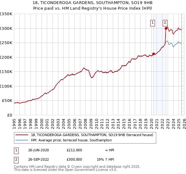 18, TICONDEROGA GARDENS, SOUTHAMPTON, SO19 9HB: Price paid vs HM Land Registry's House Price Index