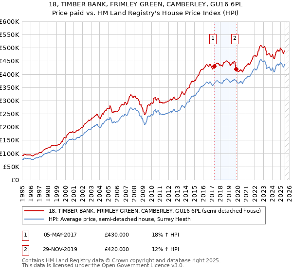 18, TIMBER BANK, FRIMLEY GREEN, CAMBERLEY, GU16 6PL: Price paid vs HM Land Registry's House Price Index