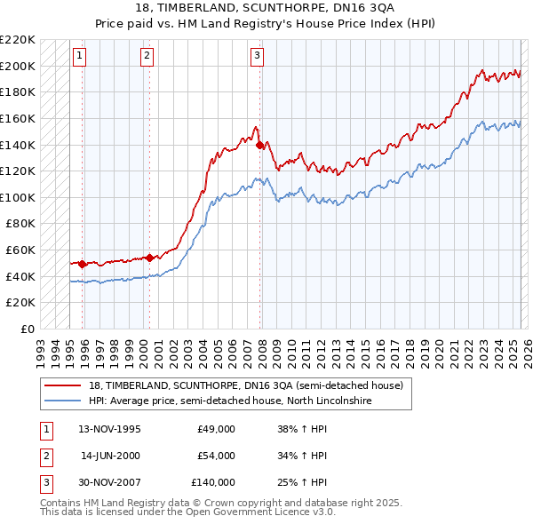 18, TIMBERLAND, SCUNTHORPE, DN16 3QA: Price paid vs HM Land Registry's House Price Index