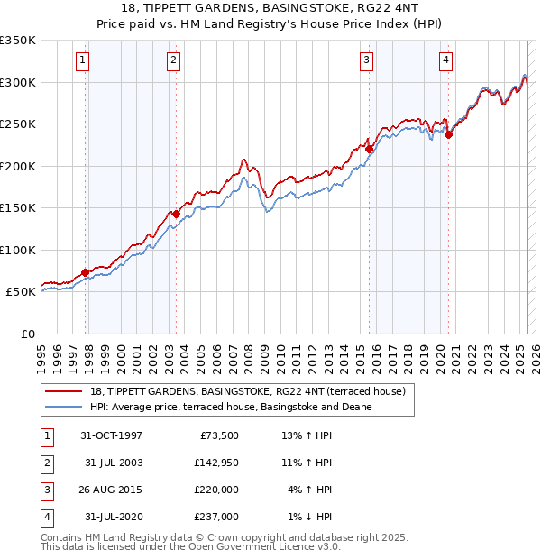 18, TIPPETT GARDENS, BASINGSTOKE, RG22 4NT: Price paid vs HM Land Registry's House Price Index