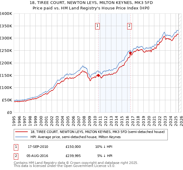 18, TIREE COURT, NEWTON LEYS, MILTON KEYNES, MK3 5FD: Price paid vs HM Land Registry's House Price Index