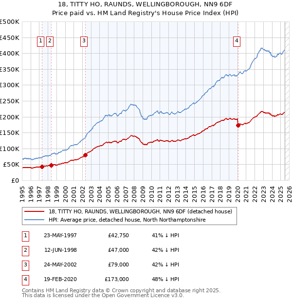 18, TITTY HO, RAUNDS, WELLINGBOROUGH, NN9 6DF: Price paid vs HM Land Registry's House Price Index
