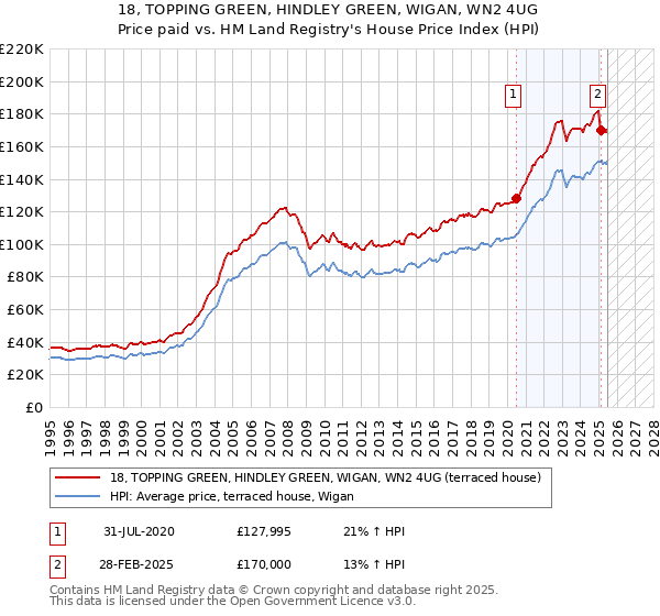 18, TOPPING GREEN, HINDLEY GREEN, WIGAN, WN2 4UG: Price paid vs HM Land Registry's House Price Index