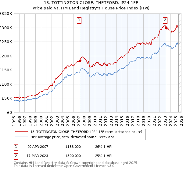 18, TOTTINGTON CLOSE, THETFORD, IP24 1FE: Price paid vs HM Land Registry's House Price Index