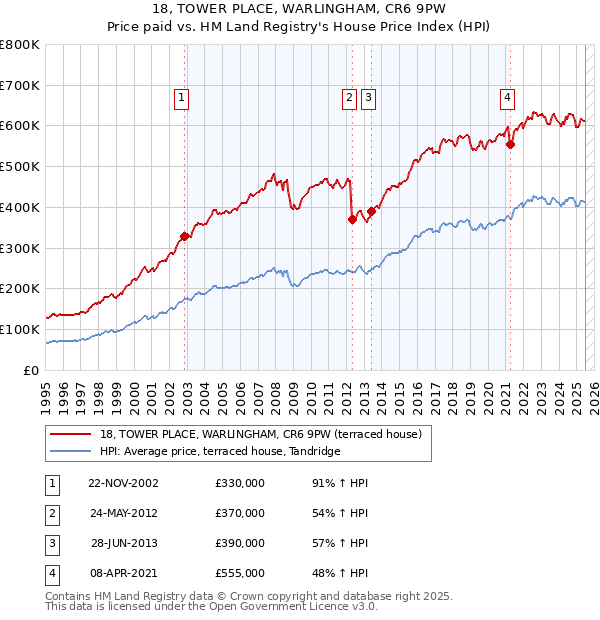 18, TOWER PLACE, WARLINGHAM, CR6 9PW: Price paid vs HM Land Registry's House Price Index