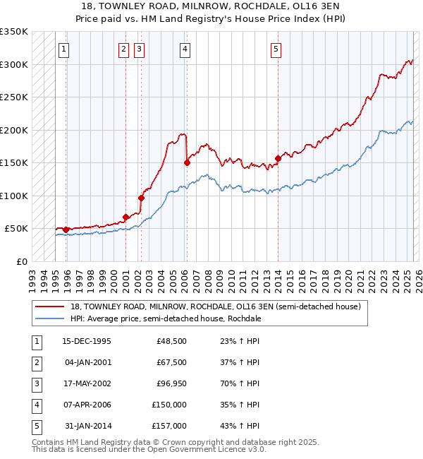 18, TOWNLEY ROAD, MILNROW, ROCHDALE, OL16 3EN: Price paid vs HM Land Registry's House Price Index