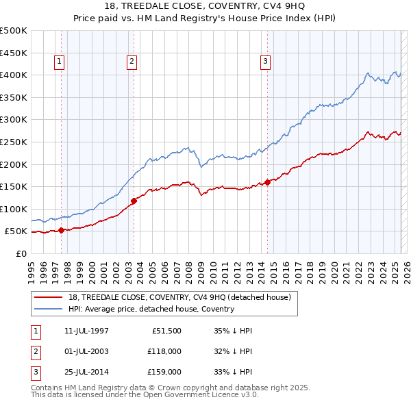 18, TREEDALE CLOSE, COVENTRY, CV4 9HQ: Price paid vs HM Land Registry's House Price Index