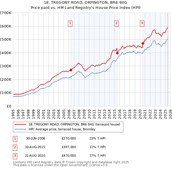 18, TREGONY ROAD, ORPINGTON, BR6 9XG: Price paid vs HM Land Registry's House Price Index