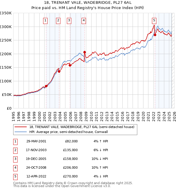 18, TRENANT VALE, WADEBRIDGE, PL27 6AL: Price paid vs HM Land Registry's House Price Index