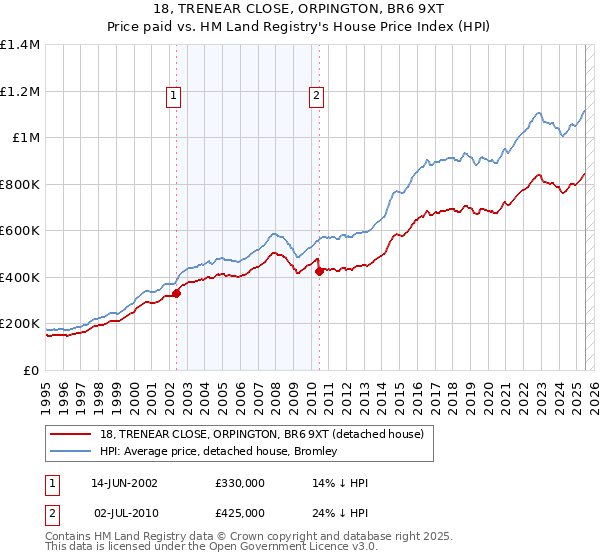 18, TRENEAR CLOSE, ORPINGTON, BR6 9XT: Price paid vs HM Land Registry's House Price Index