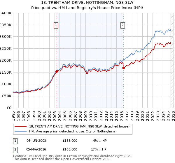 18, TRENTHAM DRIVE, NOTTINGHAM, NG8 3LW: Price paid vs HM Land Registry's House Price Index