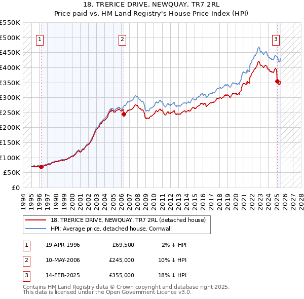 18, TRERICE DRIVE, NEWQUAY, TR7 2RL: Price paid vs HM Land Registry's House Price Index