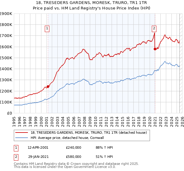 18, TRESEDERS GARDENS, MORESK, TRURO, TR1 1TR: Price paid vs HM Land Registry's House Price Index