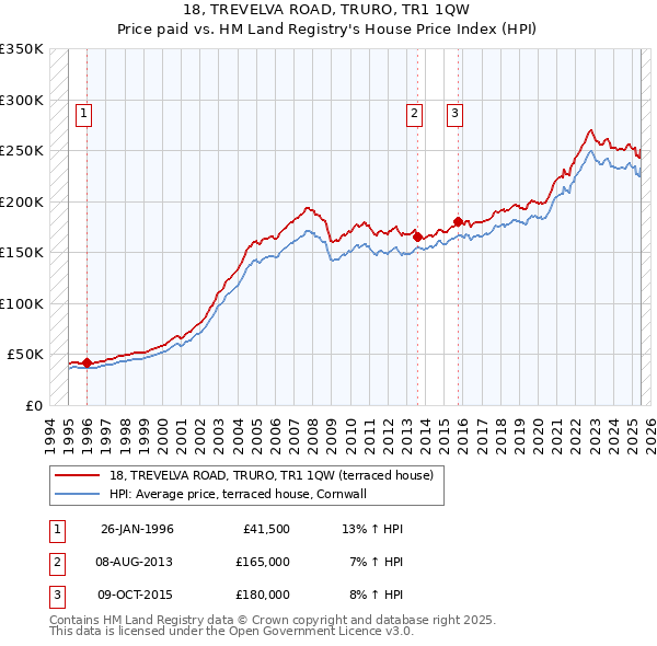 18, TREVELVA ROAD, TRURO, TR1 1QW: Price paid vs HM Land Registry's House Price Index