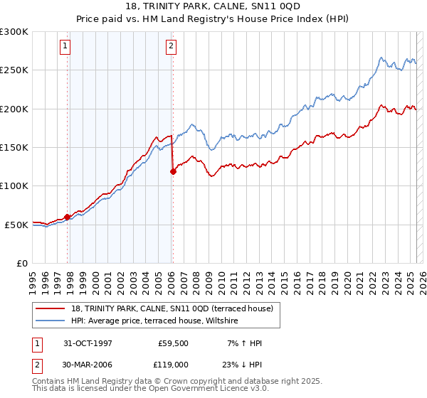18, TRINITY PARK, CALNE, SN11 0QD: Price paid vs HM Land Registry's House Price Index