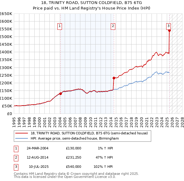 18, TRINITY ROAD, SUTTON COLDFIELD, B75 6TG: Price paid vs HM Land Registry's House Price Index