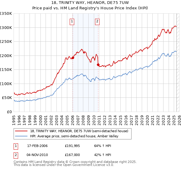 18, TRINITY WAY, HEANOR, DE75 7UW: Price paid vs HM Land Registry's House Price Index