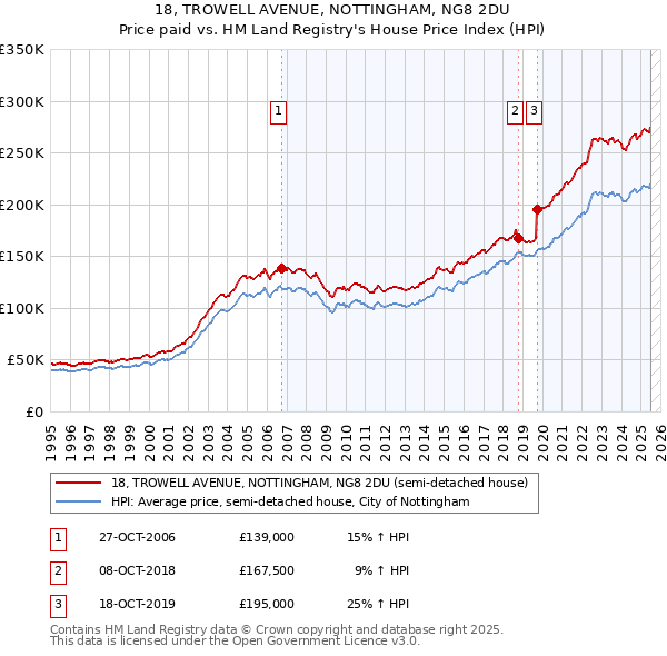 18, TROWELL AVENUE, NOTTINGHAM, NG8 2DU: Price paid vs HM Land Registry's House Price Index