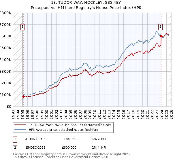 18, TUDOR WAY, HOCKLEY, SS5 4EY: Price paid vs HM Land Registry's House Price Index
