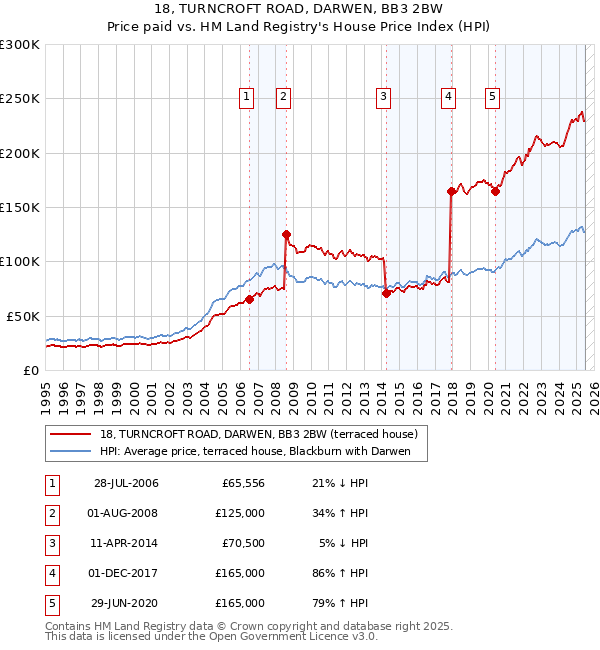 18, TURNCROFT ROAD, DARWEN, BB3 2BW: Price paid vs HM Land Registry's House Price Index