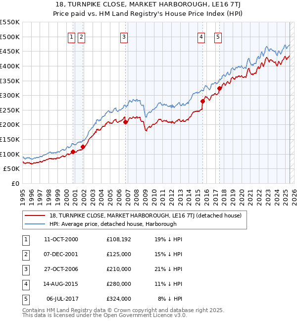 18, TURNPIKE CLOSE, MARKET HARBOROUGH, LE16 7TJ: Price paid vs HM Land Registry's House Price Index
