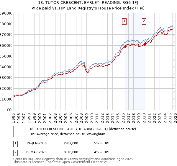 18, TUTOR CRESCENT, EARLEY, READING, RG6 1FJ: Price paid vs HM Land Registry's House Price Index