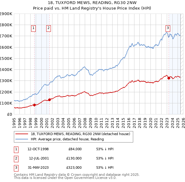 18, TUXFORD MEWS, READING, RG30 2NW: Price paid vs HM Land Registry's House Price Index